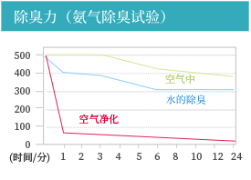 上海專業除甲醛