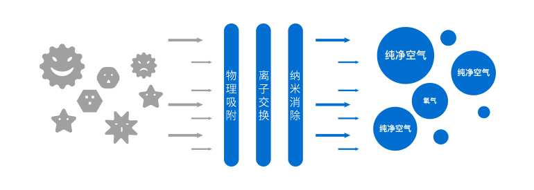 裝修除甲醛